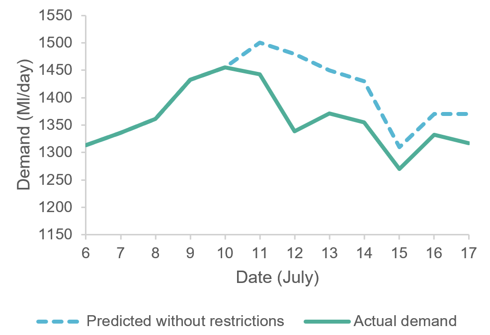 Graph showing how the hosepipe restricts have reduced demand, please refer to data table below.