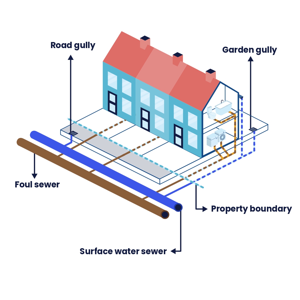 This diagram shows the washing machine dishwasher, toilet and bath correctly connected to the waste pipe which goes to our foul sewer.  The drainpipe, yard gully and road gully are flowing into our surface water system.