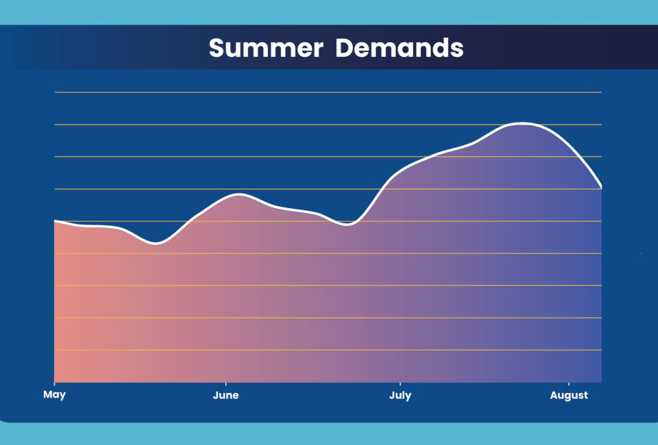 A graph that demonstrates the steep rise in water usage in the next four-to-six-weeks, using average demand data from the last five years