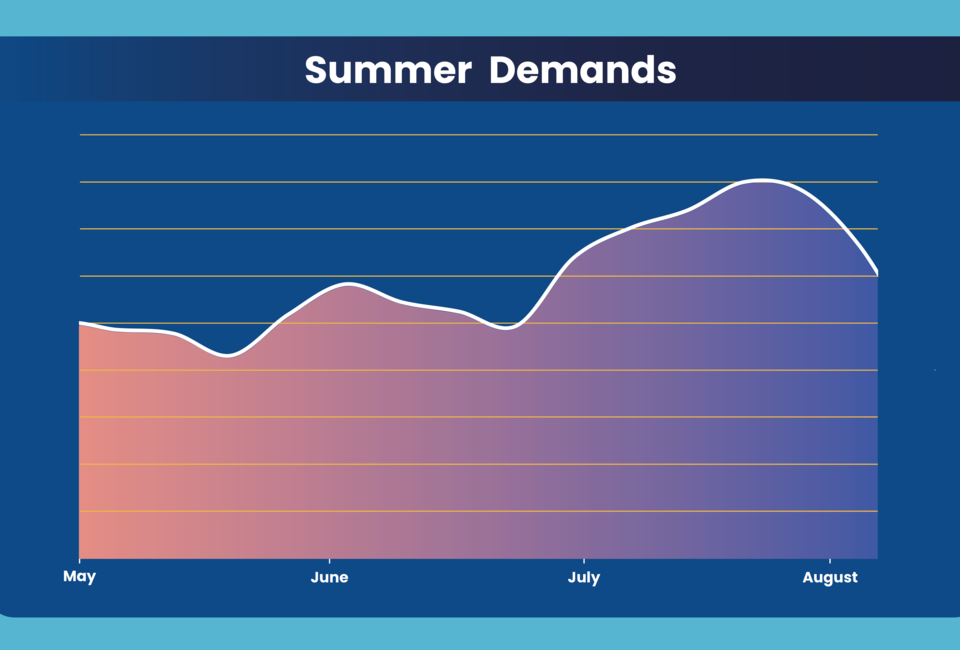 A graph that demonstrates the steep rise in water usage in the next four-to-six-weeks, using average demand data from the last five years 