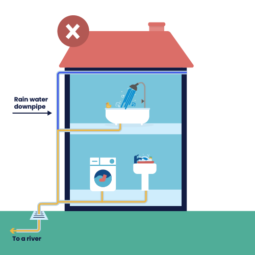 This diagram shows how the washing machine, bathroom sink, and shower have been misconnected to the surface water system.
