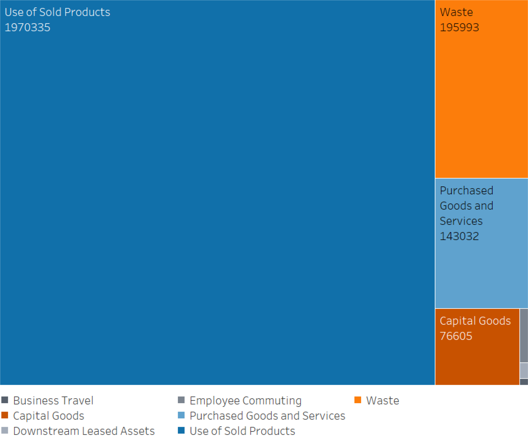 Emissions from the use of sold products totalled 1970335 tCO2e, emissions from waste totalled 195993 tCO2e, emissions from purchased goods and services totalled 143032 tCO2e, emissions from capital goods totalled 76605 tCO2e, emissions from employee commuting totalled 5349 tCO2e, emissions from downstream leased assets totalled 1576 tCO2e and emissions from business travel totalled 642 tCO2e.