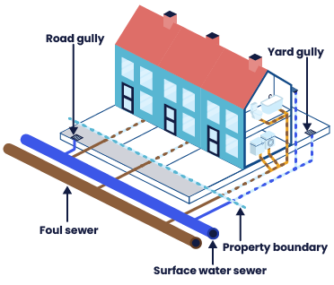 This diagram shows the washing machine dishwasher, toilet and bath correctly connected to the waste pipe which goes to our foul sewer.  The drainpipe, yard gully and road gully are flowing into our surface water system.