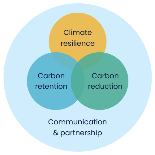 Communication and partnership will help us achieve climate resilience, carbon retention and carbon reduction.