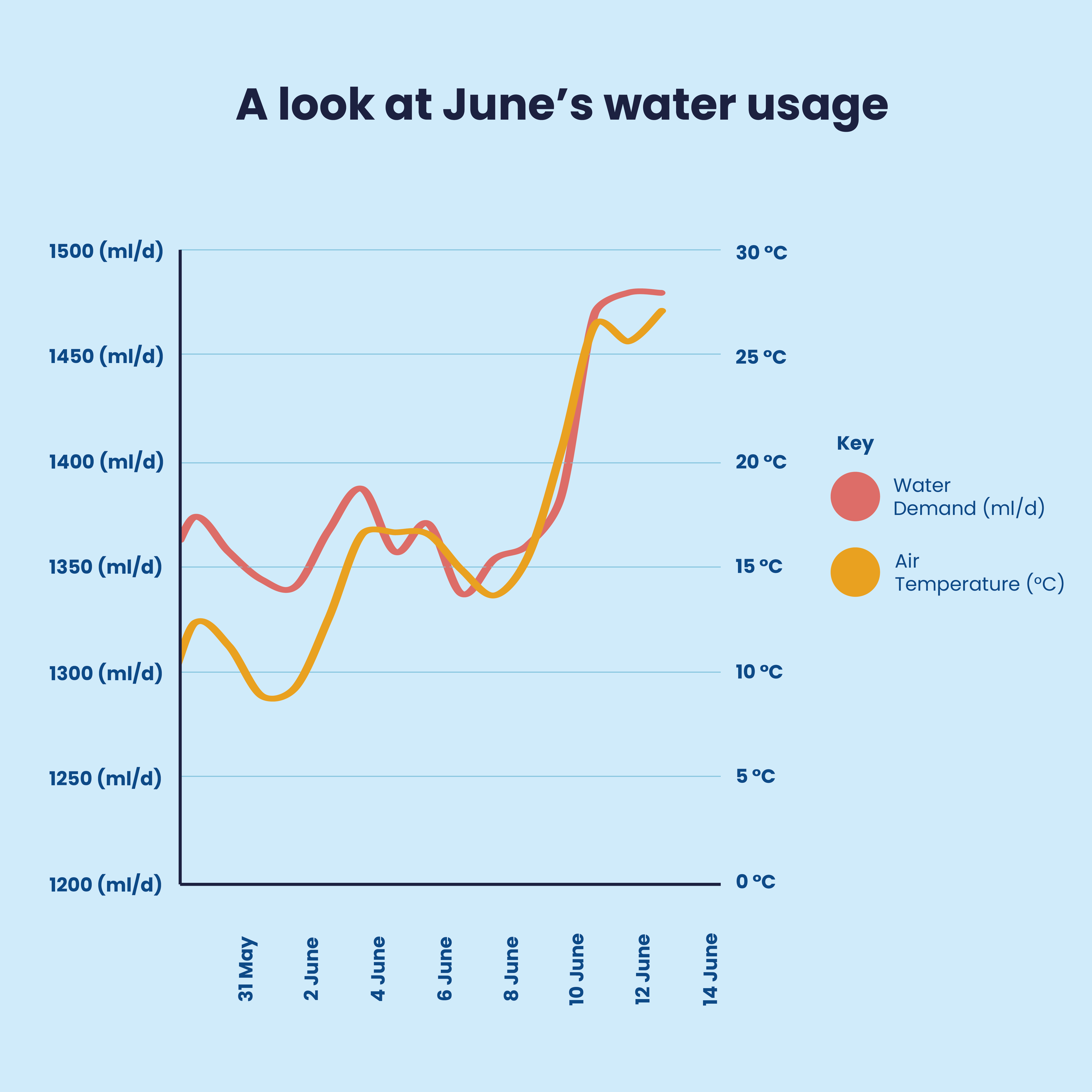 A graph showing water usage in June in comparison to air temperatures. It shows both metrics steadily increasing until 6th June when both leap, with temperature increasing by around 10 degrees and water usage increasing by around 130 ml/d