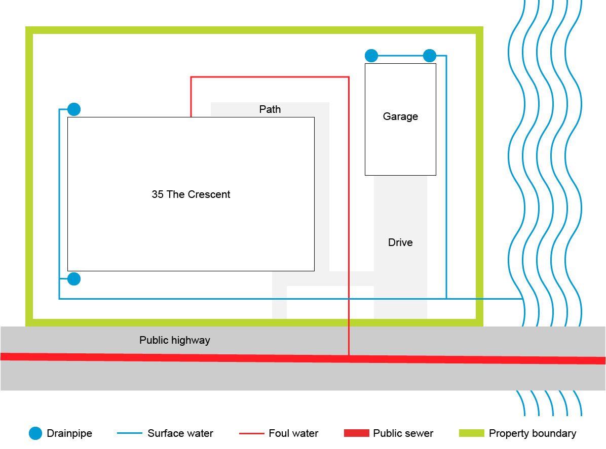 Surface water property plan. Displays a house "35 The Crescent", the path and surface drainage routes outside of the property boundary. In this diagram, the surface water goes to a stream rather than the public sewer