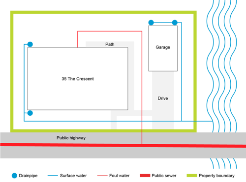 Surface water property plan. Displays a house "35 The Crescent", the path and surface drainage routes outside of the property boundary. In this diagram, the surface water goes to a stream rather than the public sewer