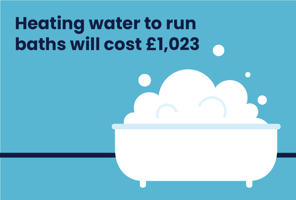 Annual cost of hot baths predicted to rise to £1,023 in 2023